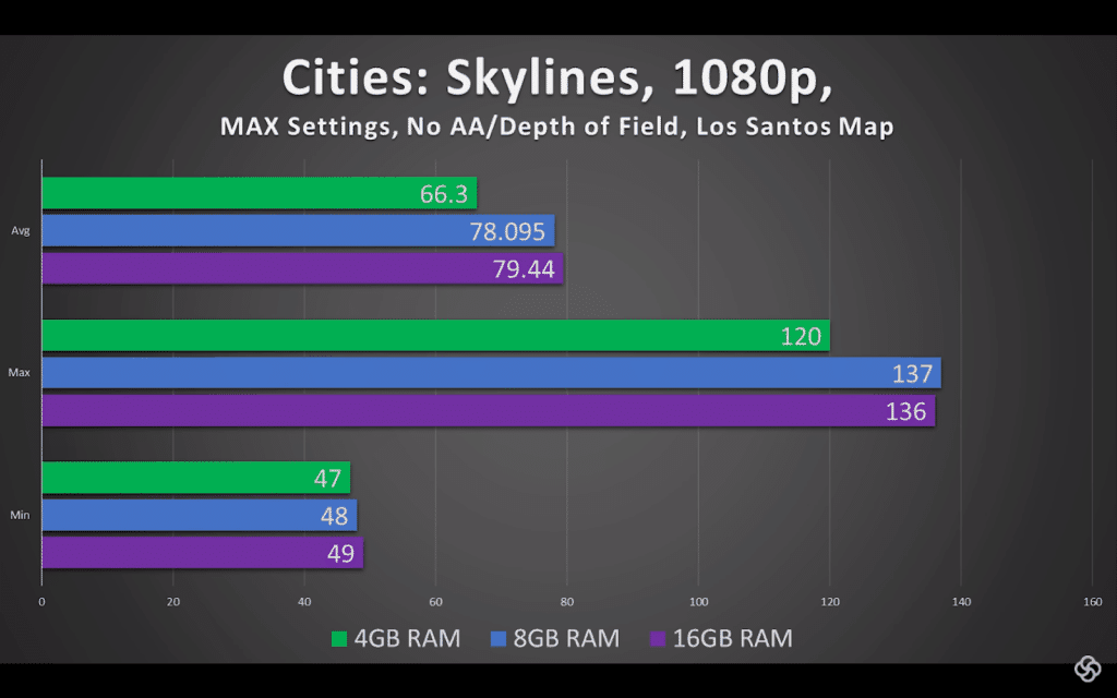 1. Cities-Skylines-4gb-8gb-16gb-ram-comparision