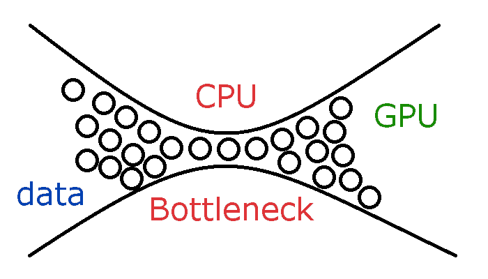 cpu and gpu bottleneck