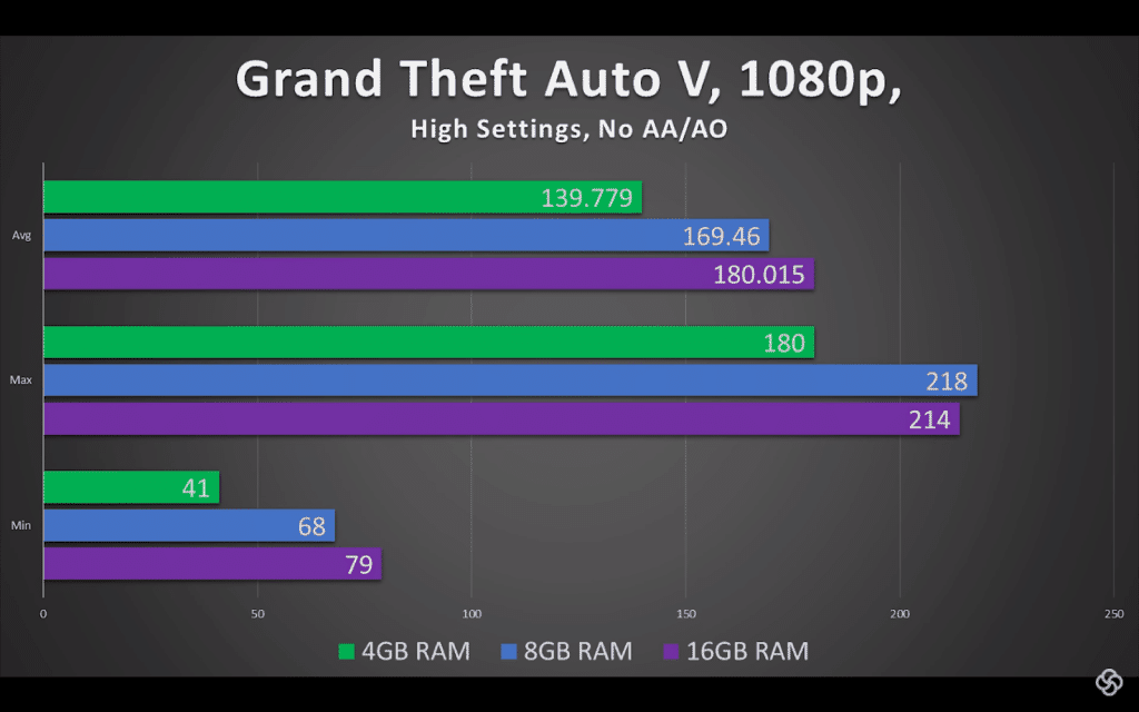 2. Grand-theft-auto-V-4gb-8gb-16gb-ram-comparision