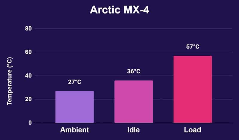 Arctic MX 4 Temperature