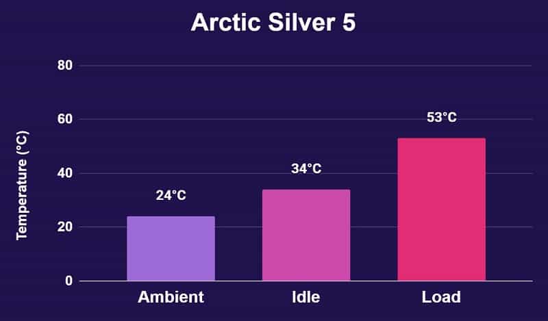 Arctic Silver 5 Temperature