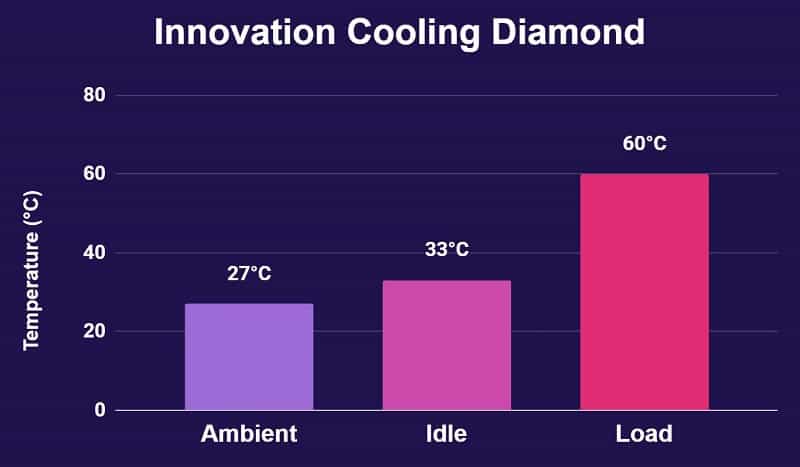 Innovation Cooling Diamond Temperature