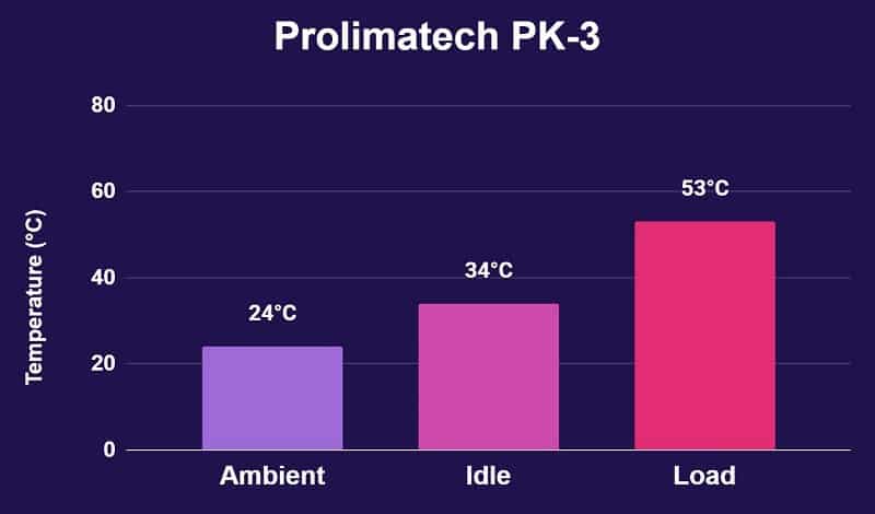Prolimatech PK 3 Temperature