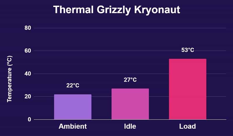 Thermal Grizzly Kryonaut Temperature