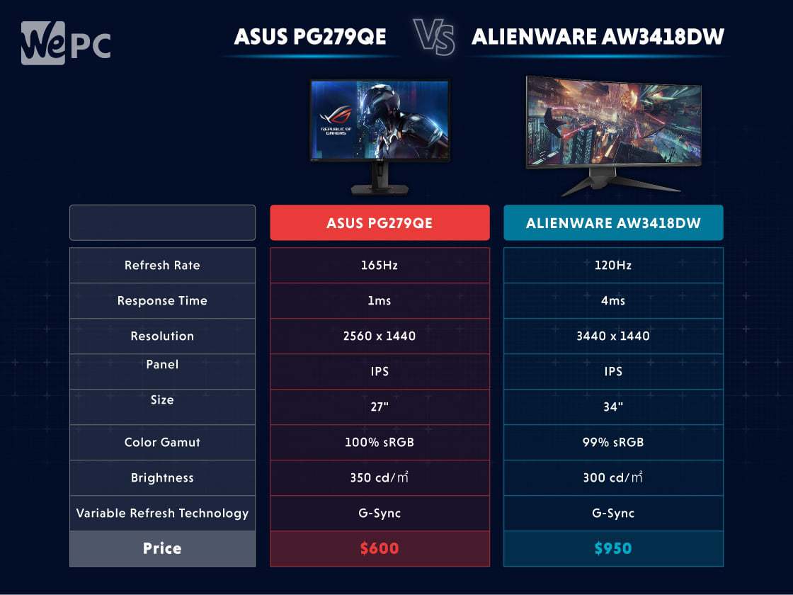 ASUS PG279QE vs Alienware AW3418DW