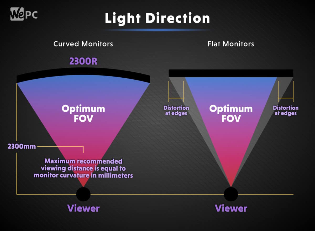 Curved Vs Flat monitors Light direction