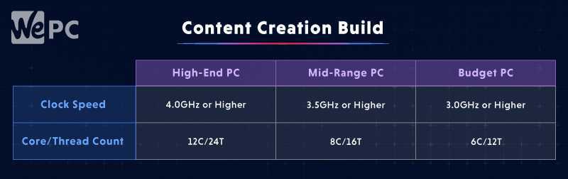 content creation build