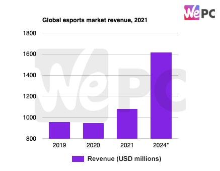 Global esports market revenue 2021
