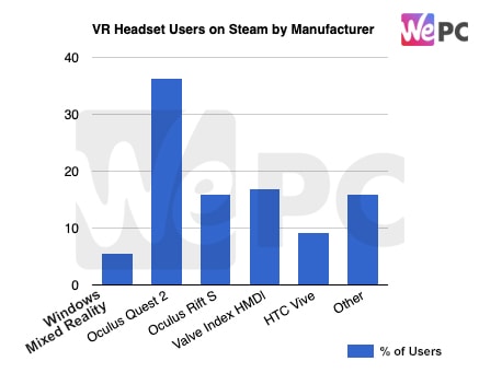 VR Headset Users on Steam by Manufacturer