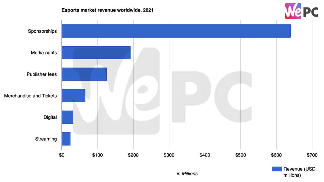 Esports market revenue worldwide 2021