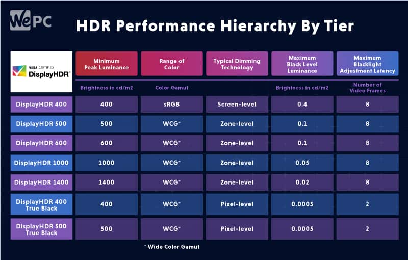 HDR Performance Hierarchy By Tier 1
