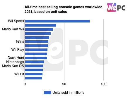 All time best selling console games worldwide 2021 based on unit sales