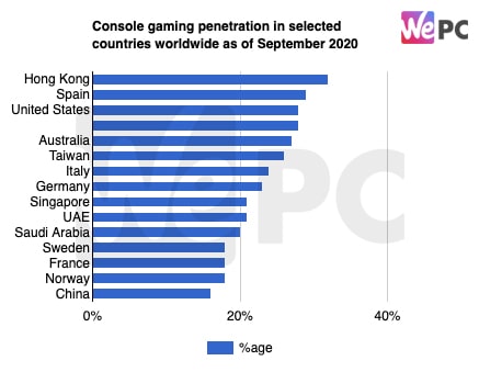 Console gaming penetration in selected countries worldwide as of September 2020
