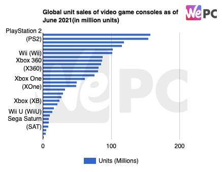 Global unit sales of video game consoles as of June 2021in million units