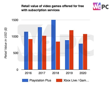 Retail value of video games offered for free with subscription services