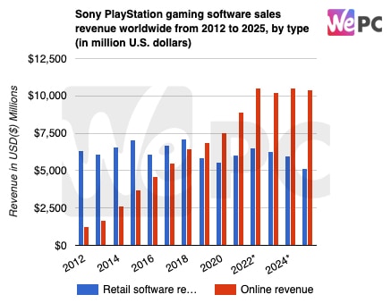 Sony PlayStation gaming software sales revenue worldwide from 2012 to 2025 by type in million U.S. dollars