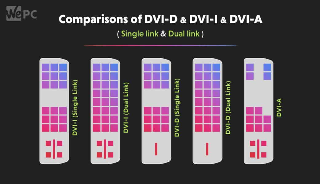 Comparisons of DVI D DVI I DVI A