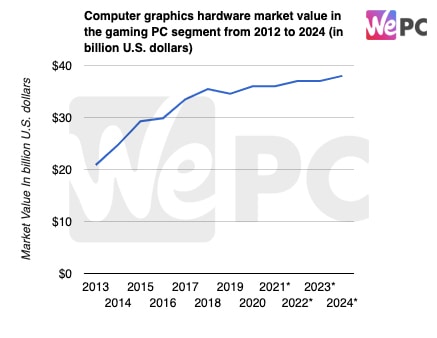 Computer graphics hardware market value in the gaming PC segment from 2012 to 2024 in billion U.S. dollars