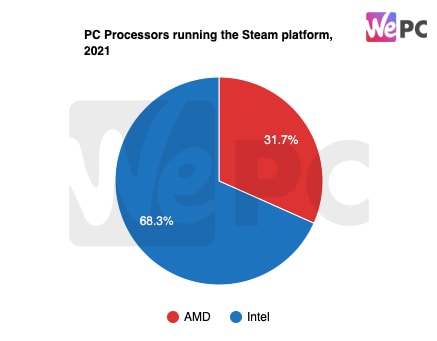 PC Processors running the Steam platform 2021