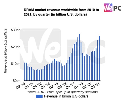 DRAM market revenue worldwide from 2010 to 2021 by quarter in billion U.S. dollars