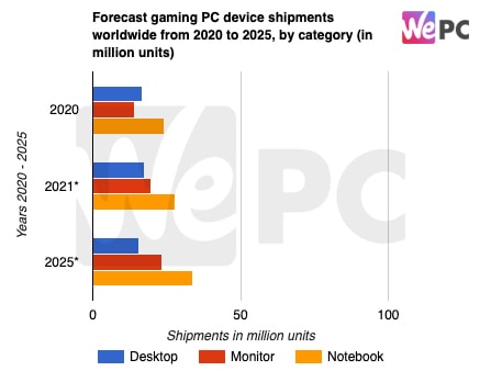 Forecast gaming PC device shipments worldwide from 2020 to 2025 by category in million units