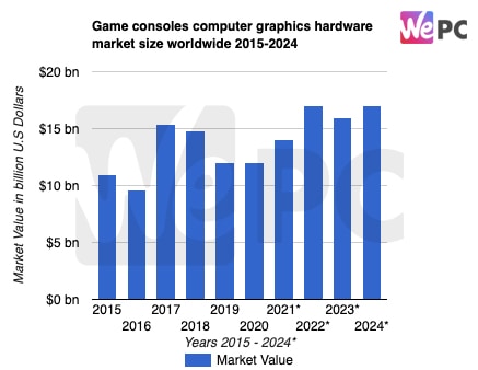 Game consoles computer graphics hardware market size worldwide 2015 2024