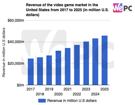 Revenue of the video game market in the United States from 2017 to 2025 in million U.S. dollars