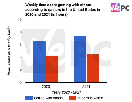 Weekly time spent gaming with others according to gamers in the United States in 2020 and 2021 in hours
