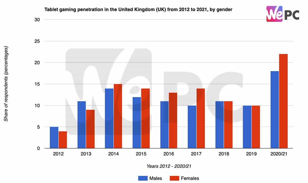 Tablet gaming penetration in the United Kingdom from 2012 to 2021