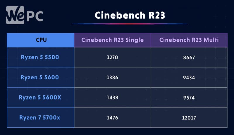 cinebench r23 benchmarks ryzen 5 5600 