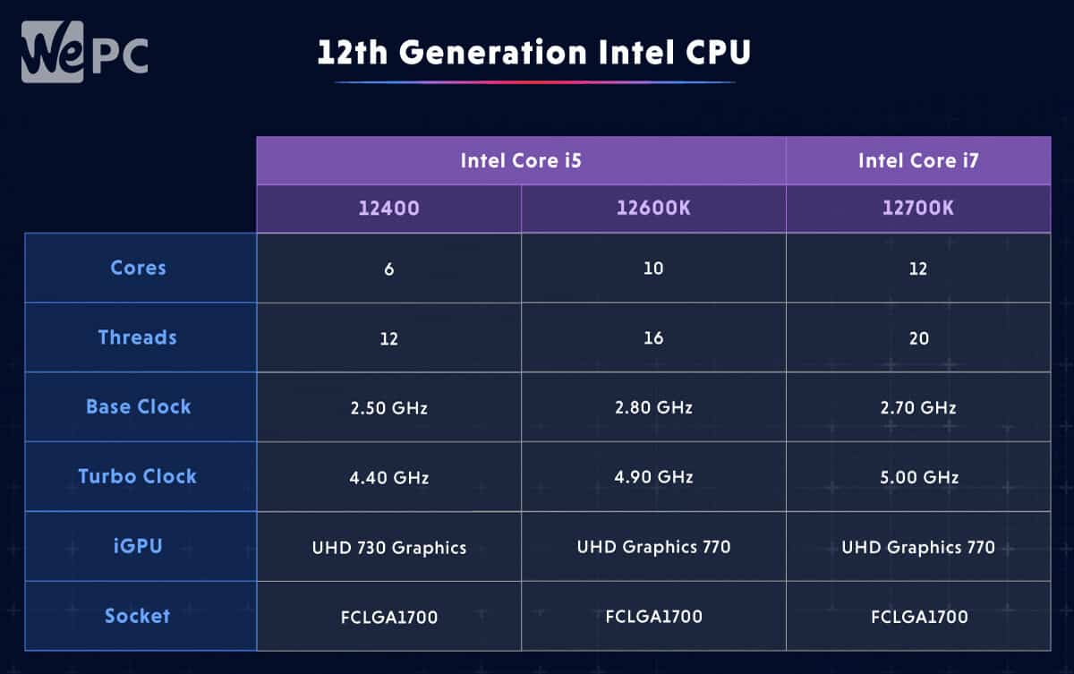 12th Gen Intel comparison