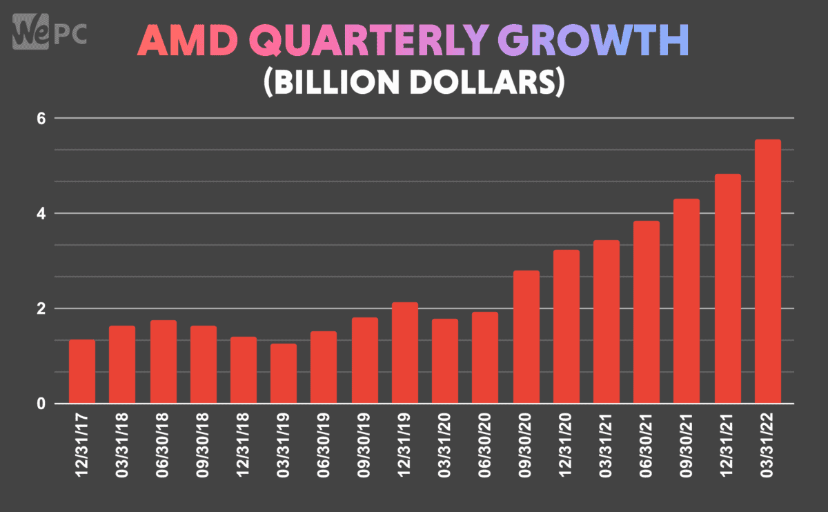 AMD Quarterly Growth