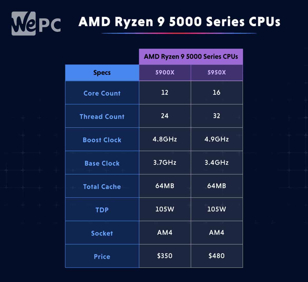 AMD Ryzen 9 5000 Series CPUs