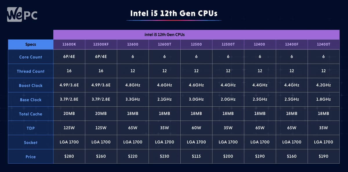Intel i5 12th Gen CPUs