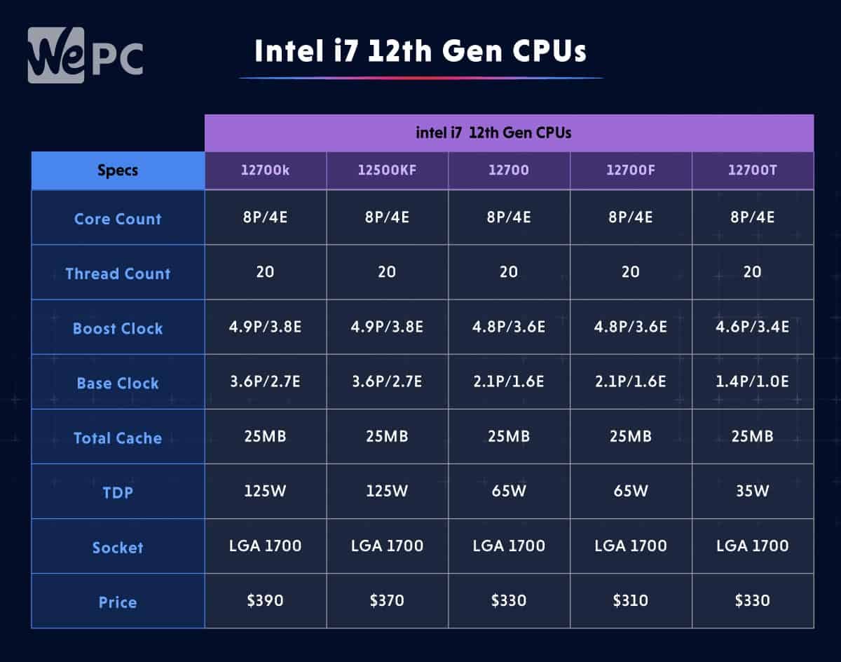 Intel i7 12th Gen CPUs