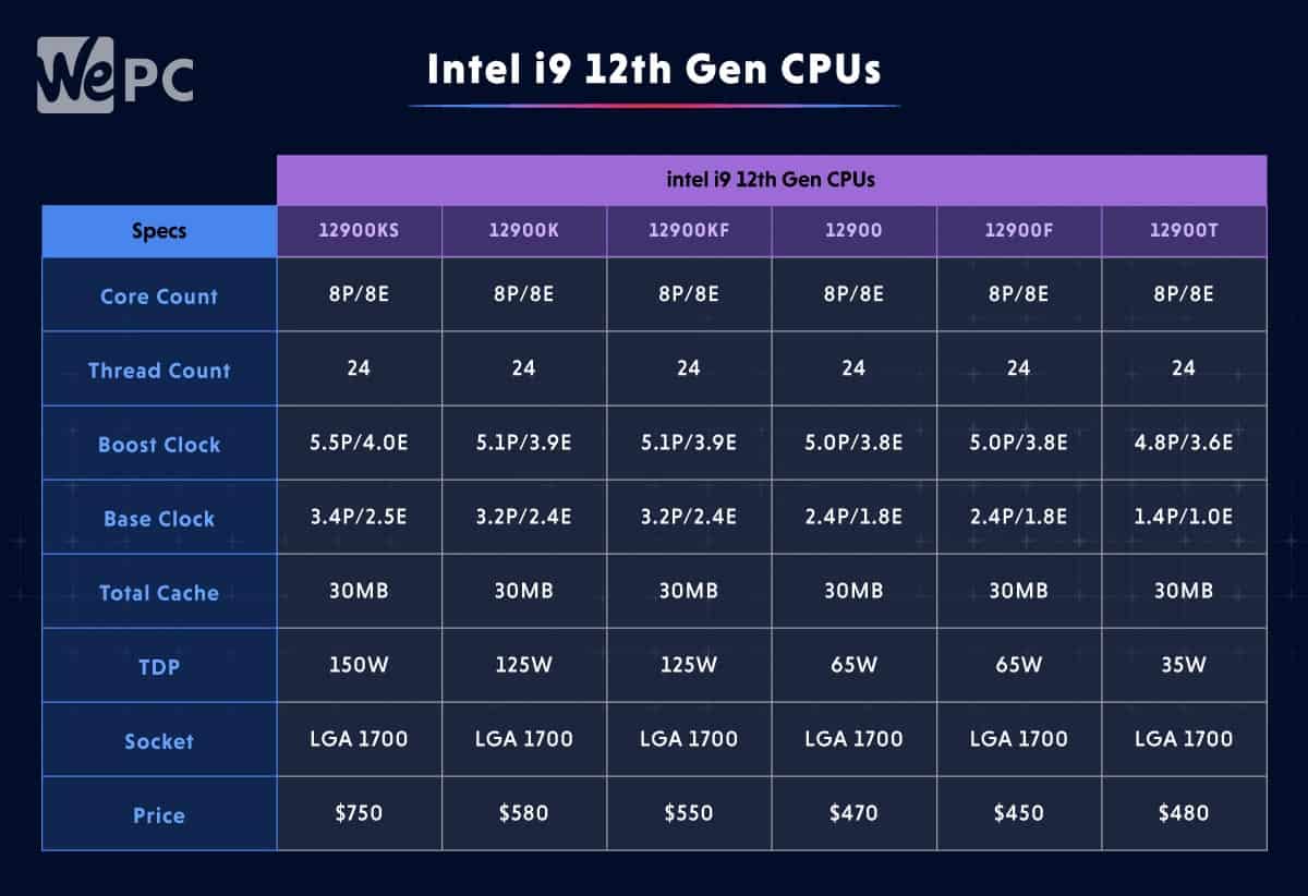 Intel i9 12th Gen CPUs